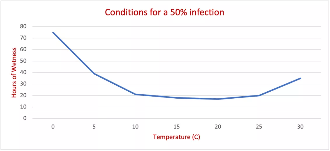 Illustration of wetness duration and Temperature on b.cinerea infection on roses.