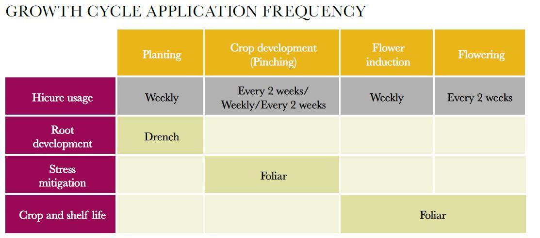 hicure growth cycle app rates