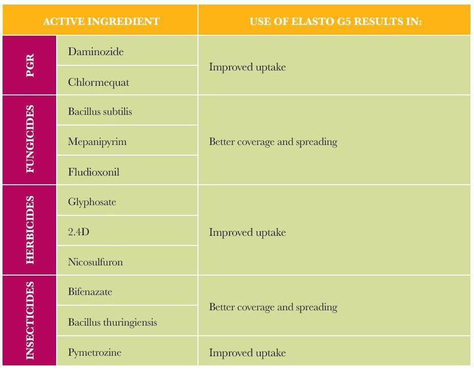 elasto