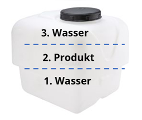 Graphic of a tank labeled: 1. Wasser, 2. Produkt, 3. Wasser