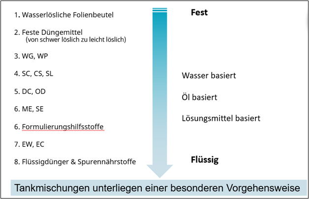 Chart showing tank mix order: powders first, then water-based, then oils, then liquids